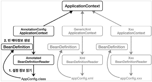 ApplicationContext