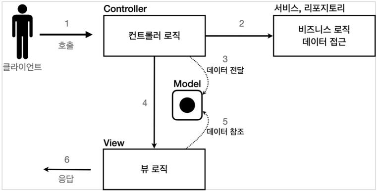 MVC