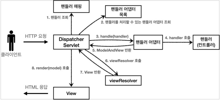 springMVC