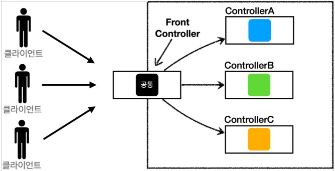 frontController