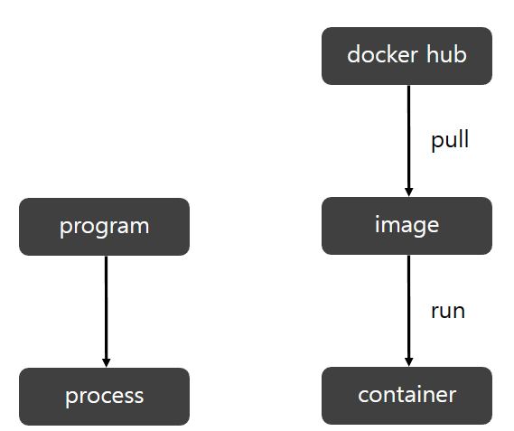 docker_process