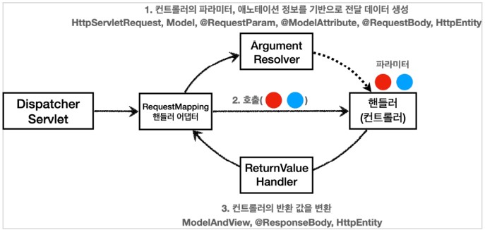 ArgumentResolver1