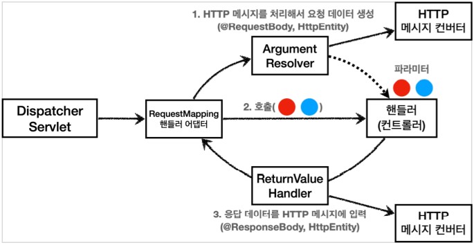 HttpConverter